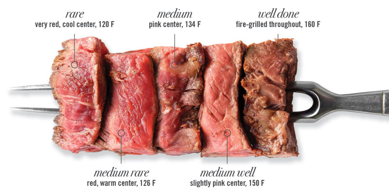 Photo of pieces of steak at differing levels of doneness, from rare to well done.